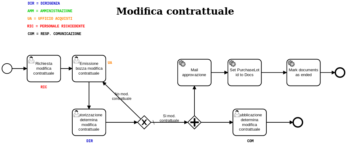 Esempio BPMN